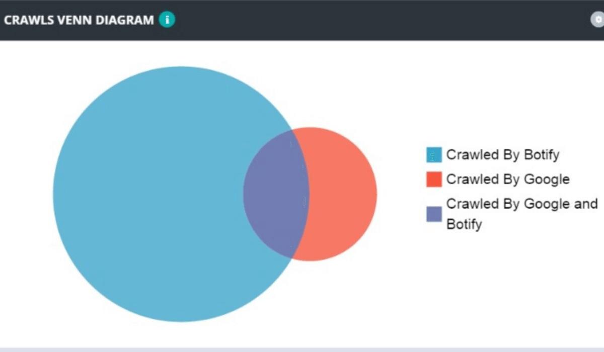 Botify web crawler