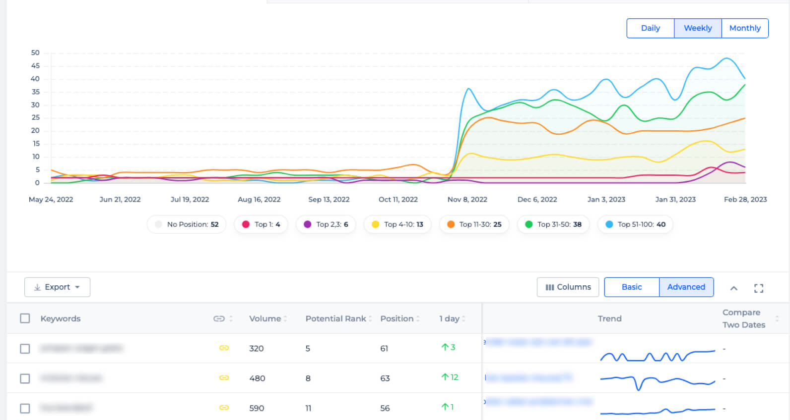 The growth of keyword positions