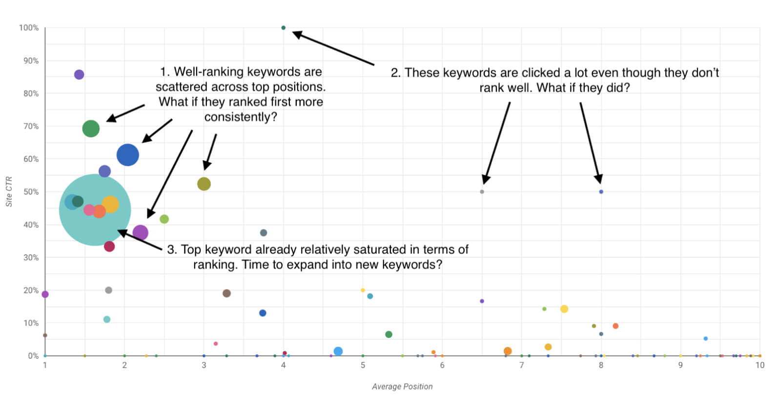 The situation with the keywords before using Sitechecker