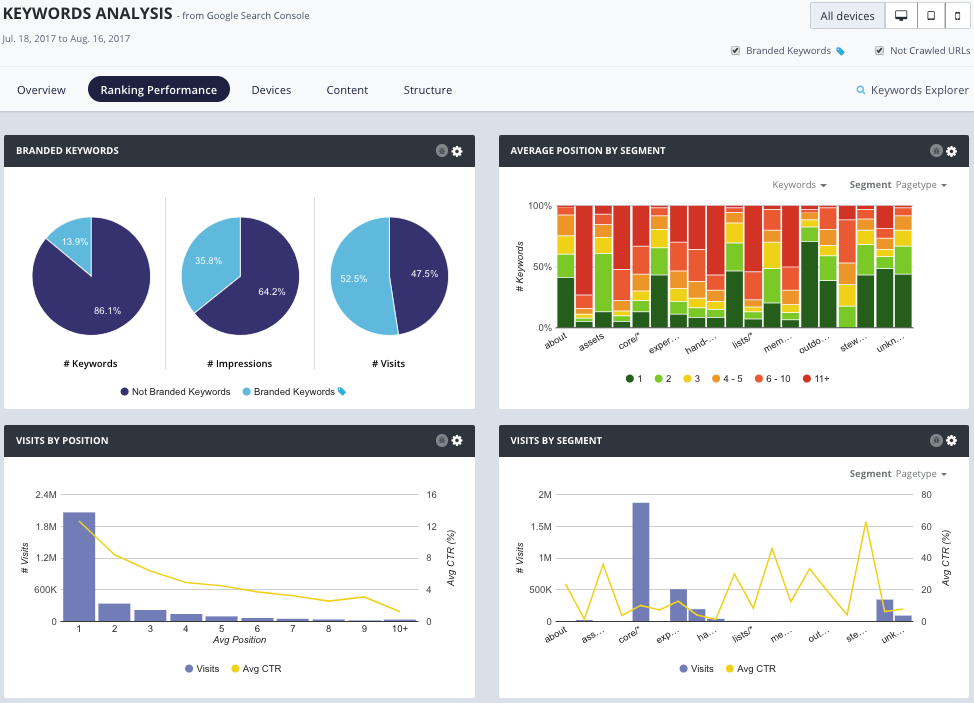 Botify keyword analysis