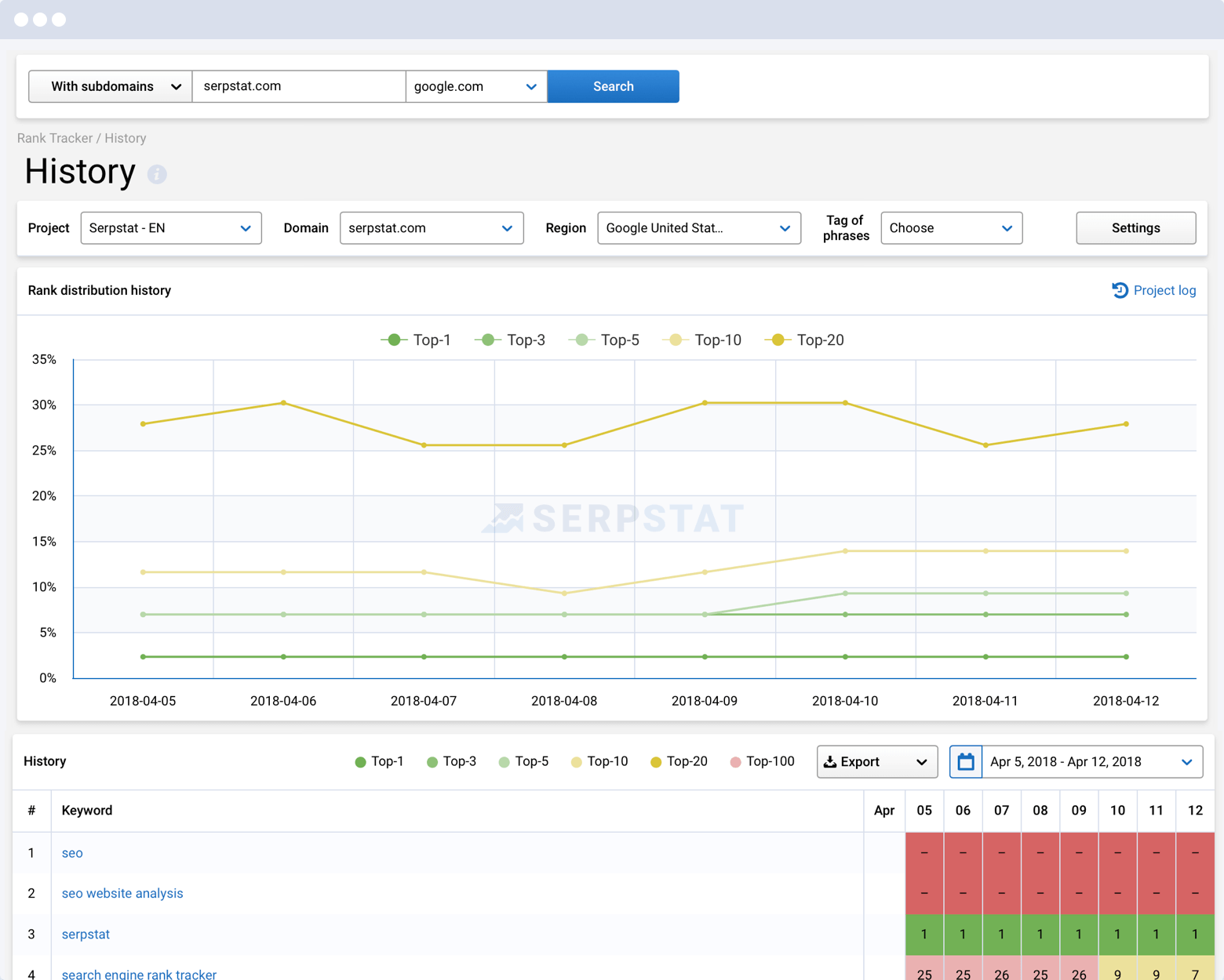 Serpstat Rank Tracking tool