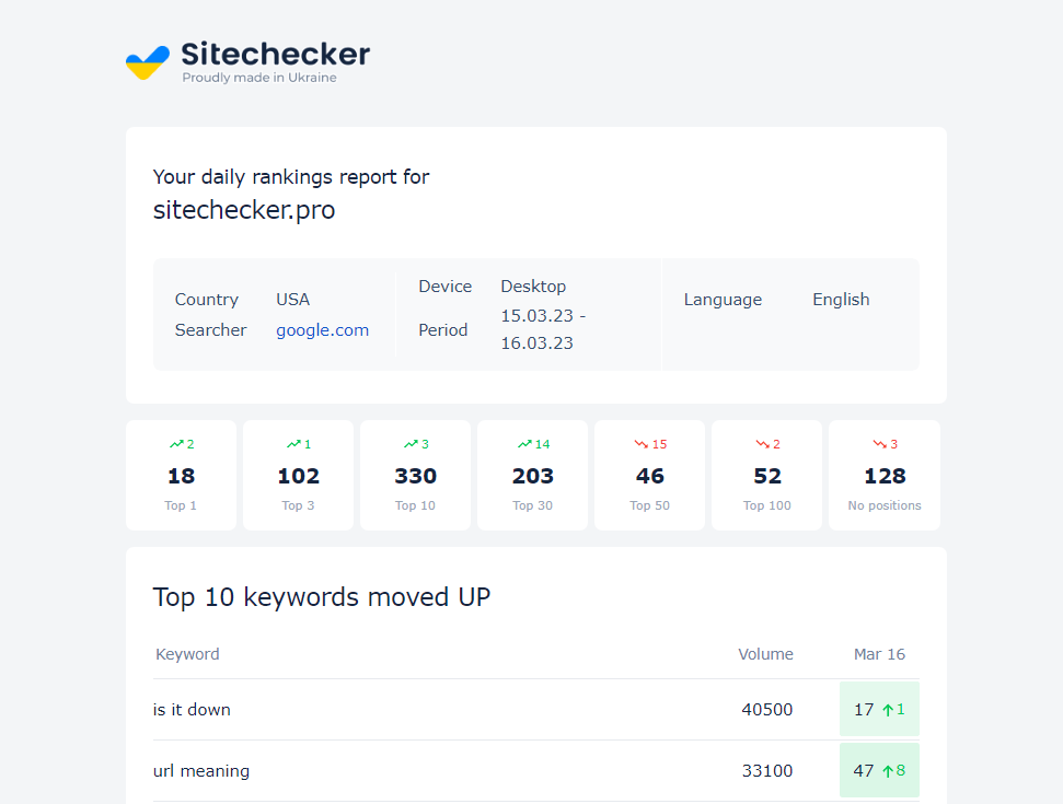 Sitechecker’s daily performance report