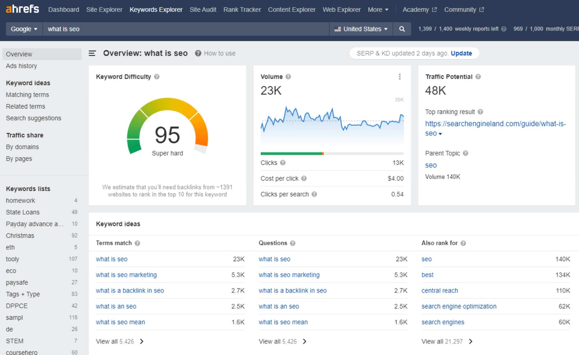 Ahrefs Keywords