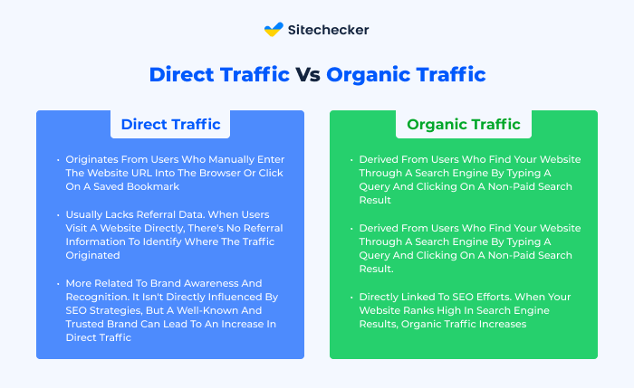 Direct vs Organic Traffic