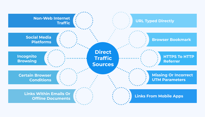 Direct Traffic Sources