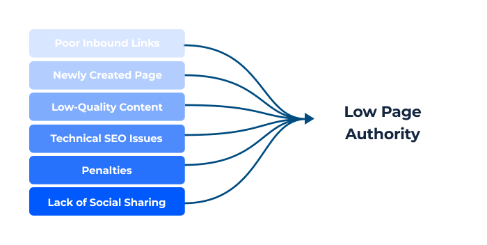 Factors Of Low Page Authority