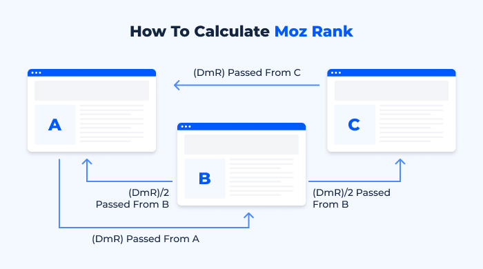 Moz Rank Calculation