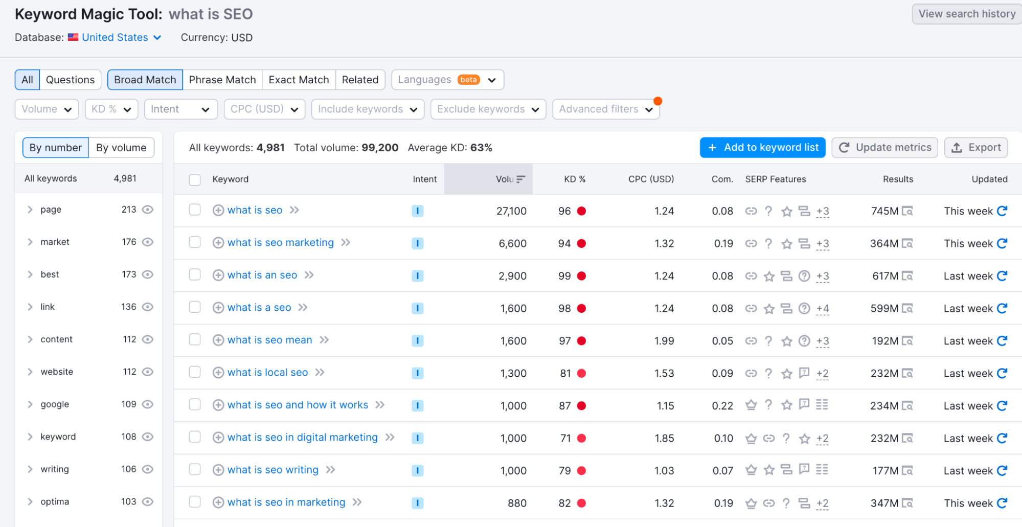 Keyword search deals volume tool