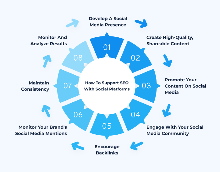 SEO With Social Platforms