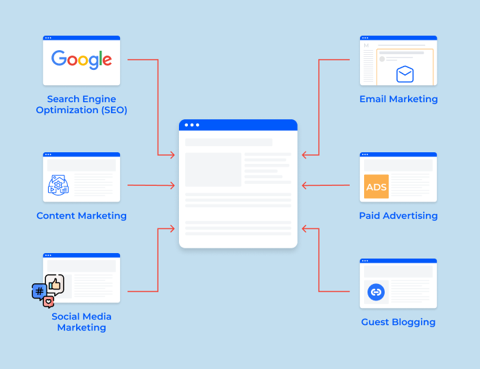 Website Traffic Sources