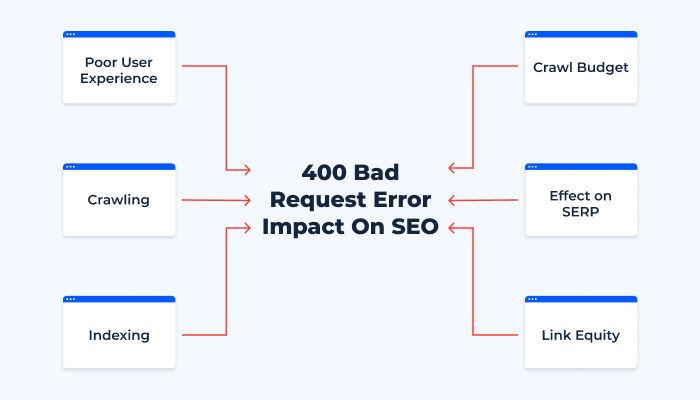Authentication Failed Issues (HTTP 400, Bad Request) - Engine Bugs
