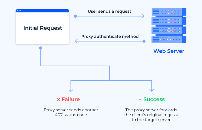 Proxy Error Codes - http Status Codes