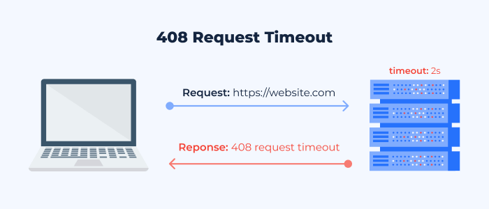 What Is 408 Status Code How To Identify Fix