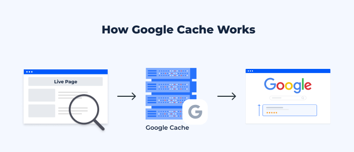 how google cash work