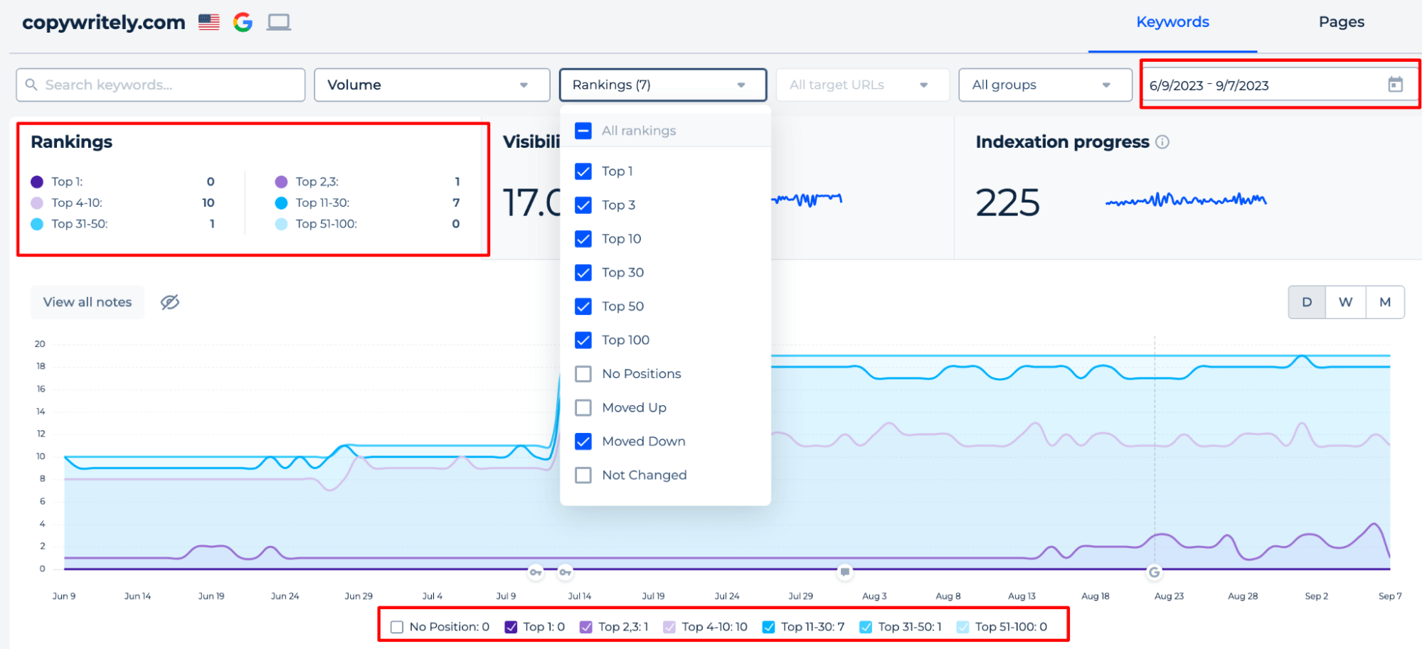 Keyword Rankings