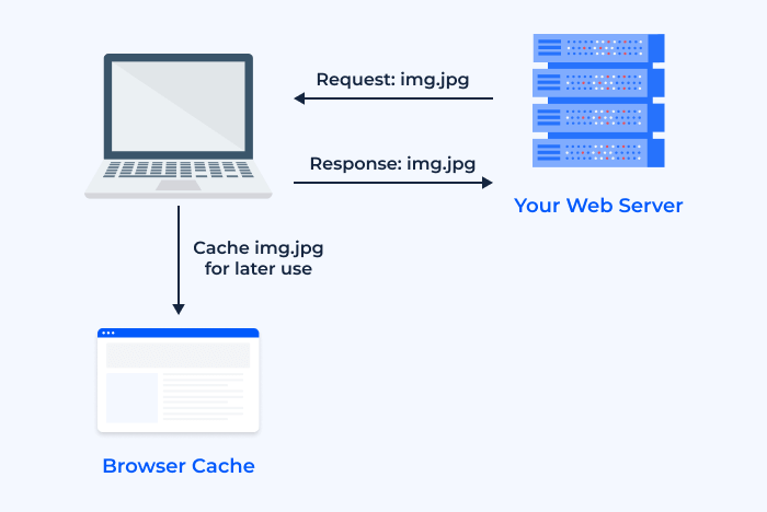 chart caching server and browser