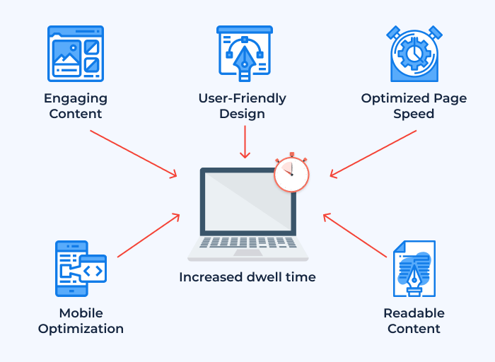 What Is Dwell Time? Importance and SEO Implications