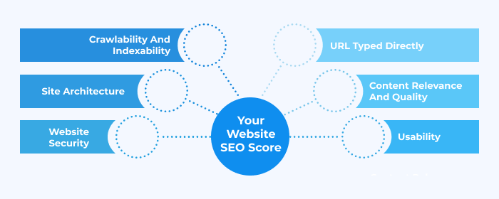 chart website seo score