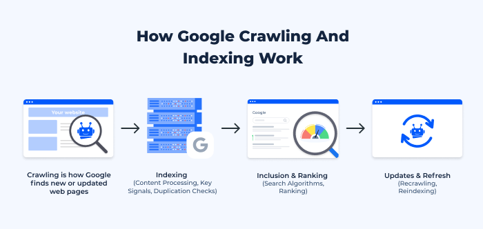 Google Crawling and Indexing