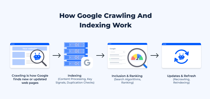 Googlebot: what the Google crawler is, how it works and how it analyses  sites