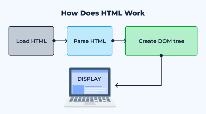 how does html work chart