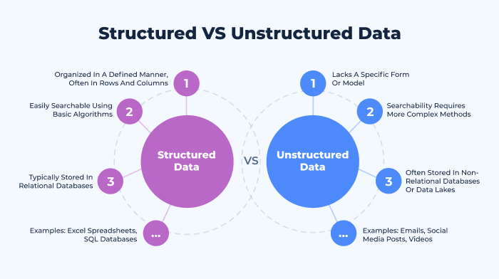 Structured Unstructured Data