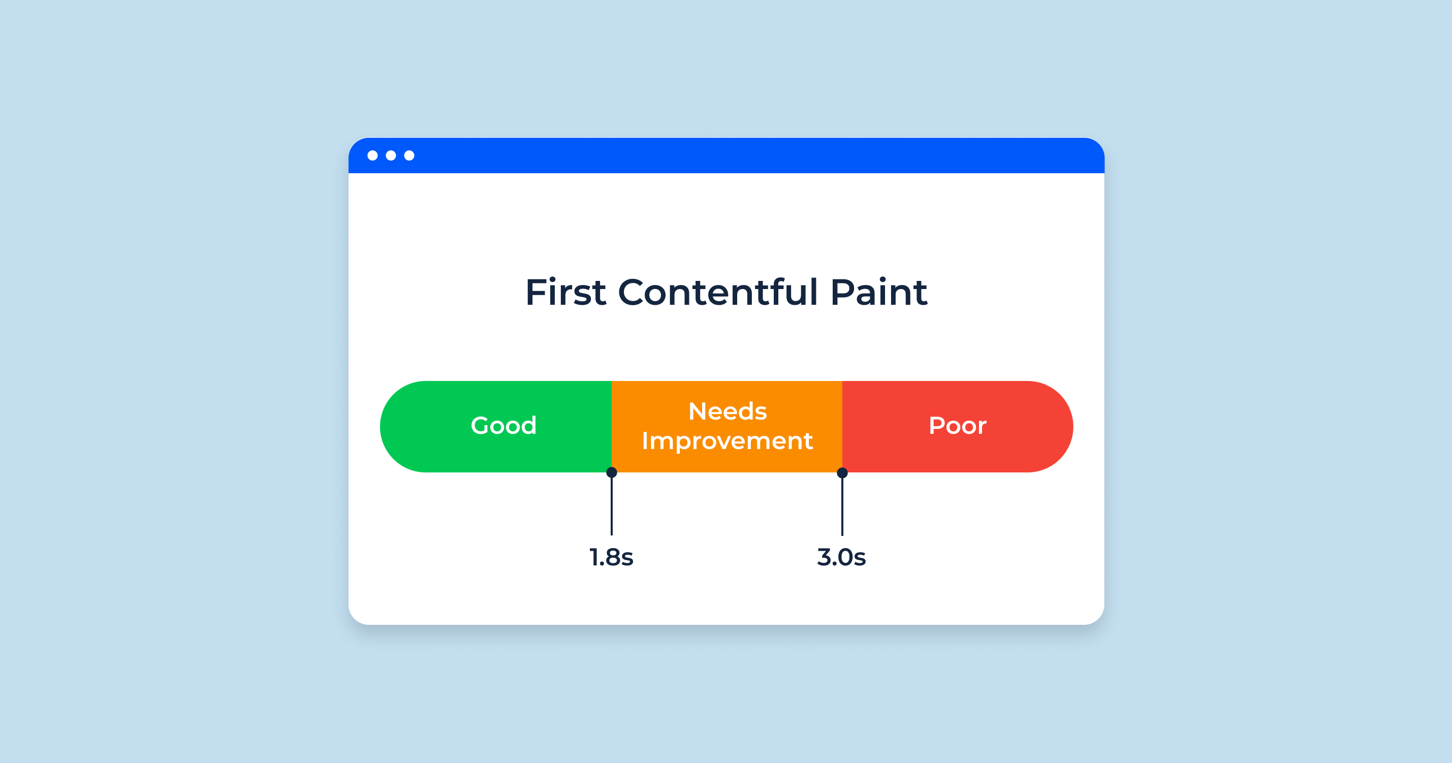 What is First Contentful Paint (FCP)? - Importance and SEO Implications