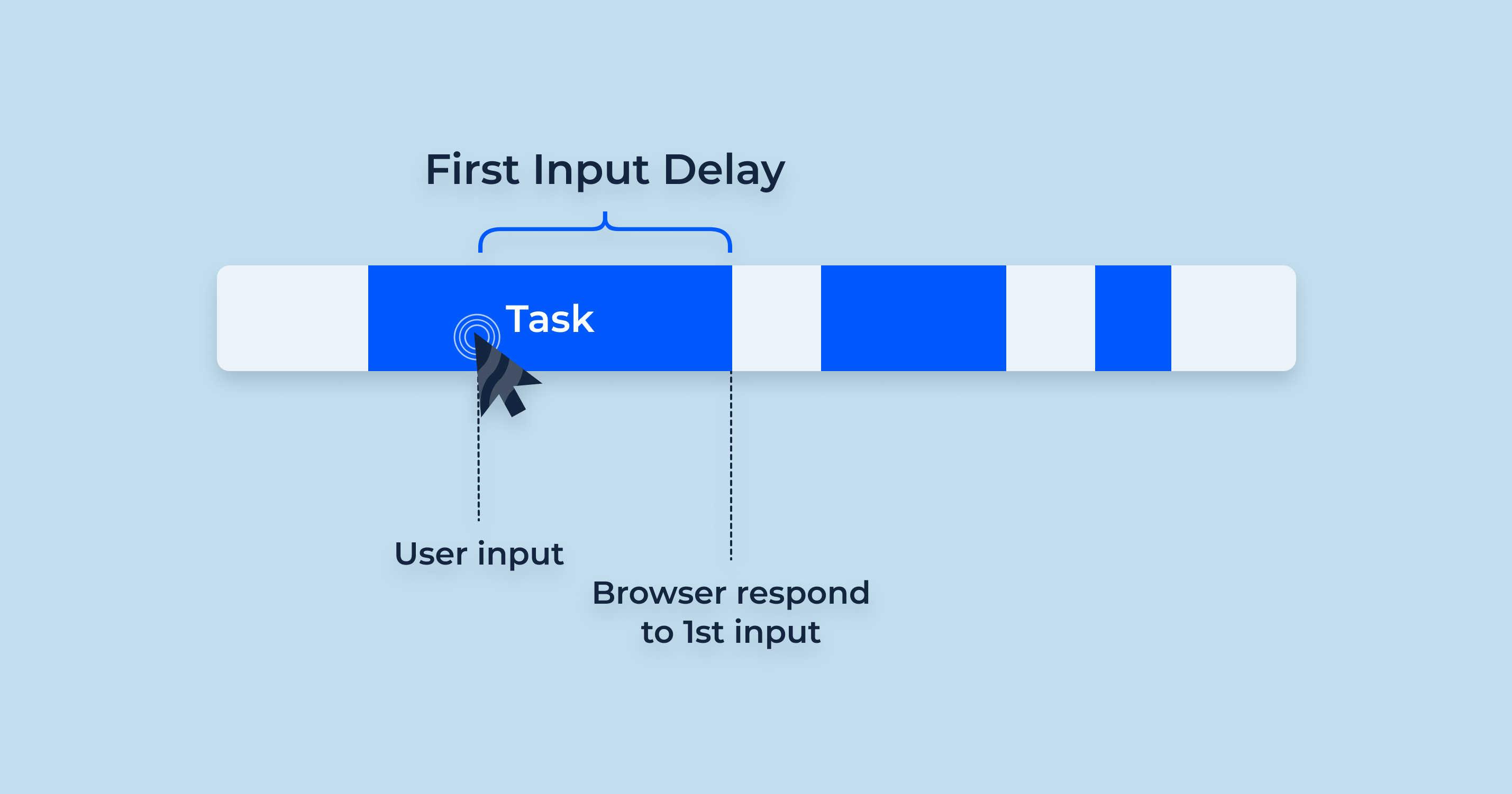 O que é First Input Delay e Como Melhorá-lo