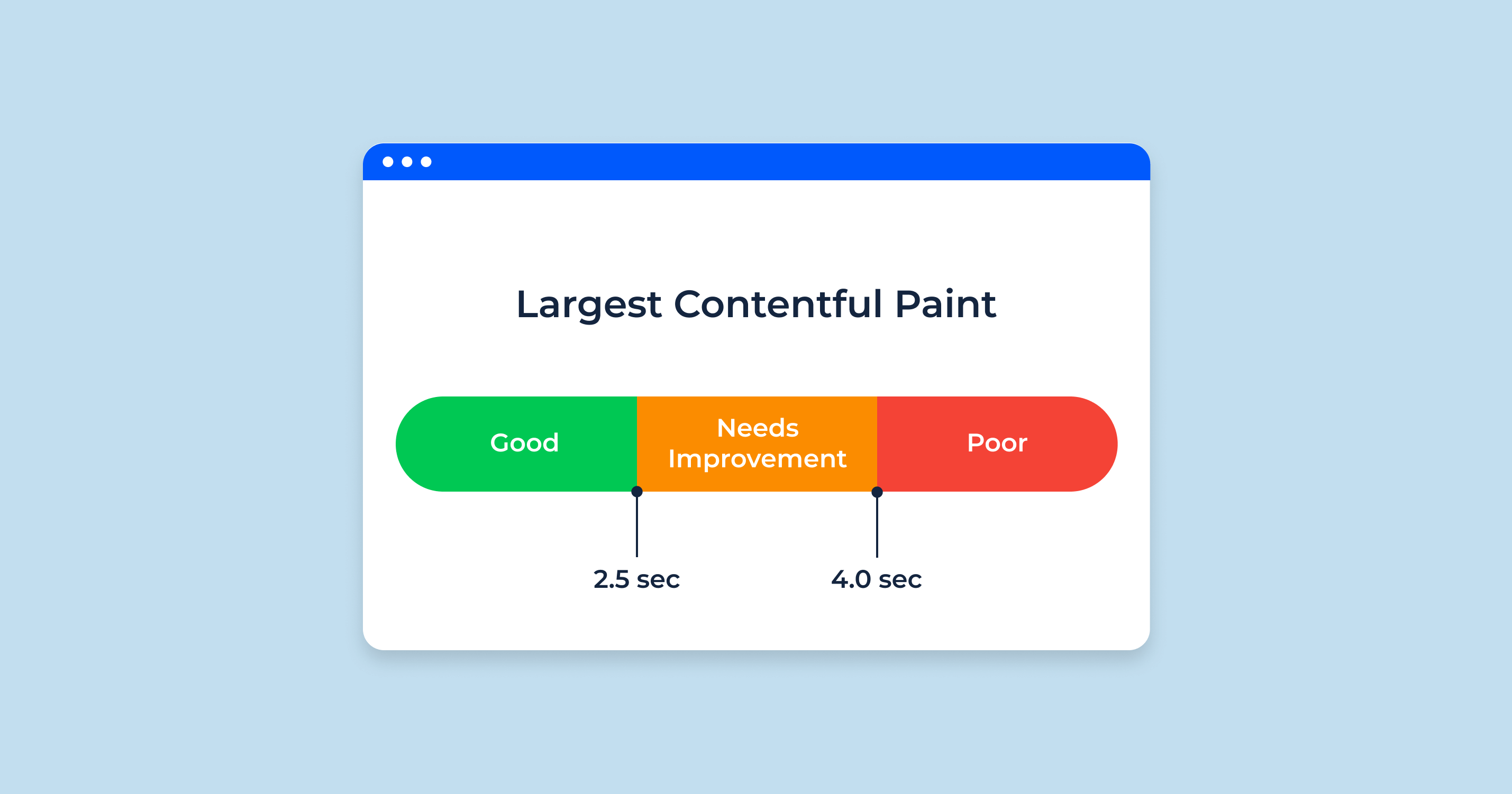What Is the Largest Contentful Paint (LCP)