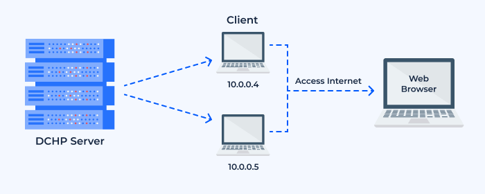 dhcp chart