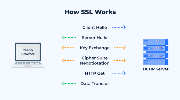 How SSL Works