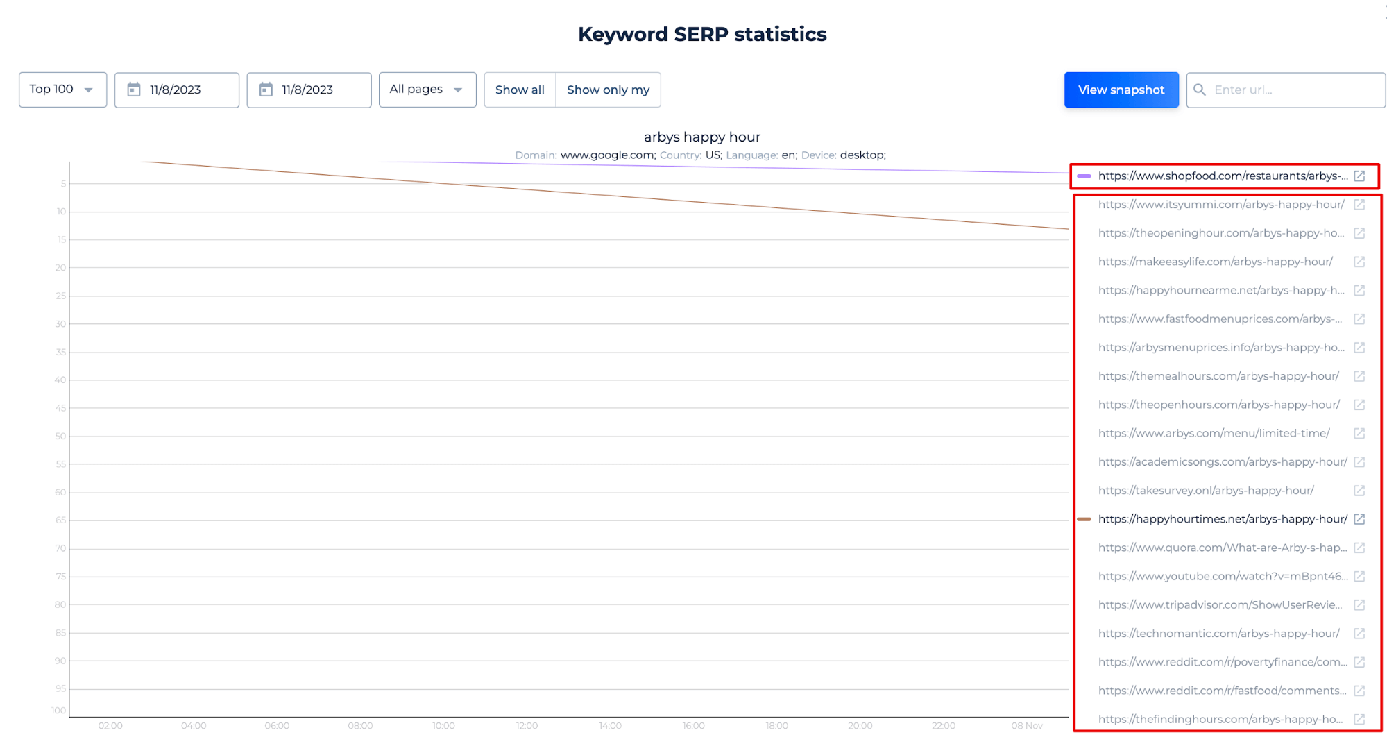 Google SERP Checker Find Site Position & Competitors ☑
