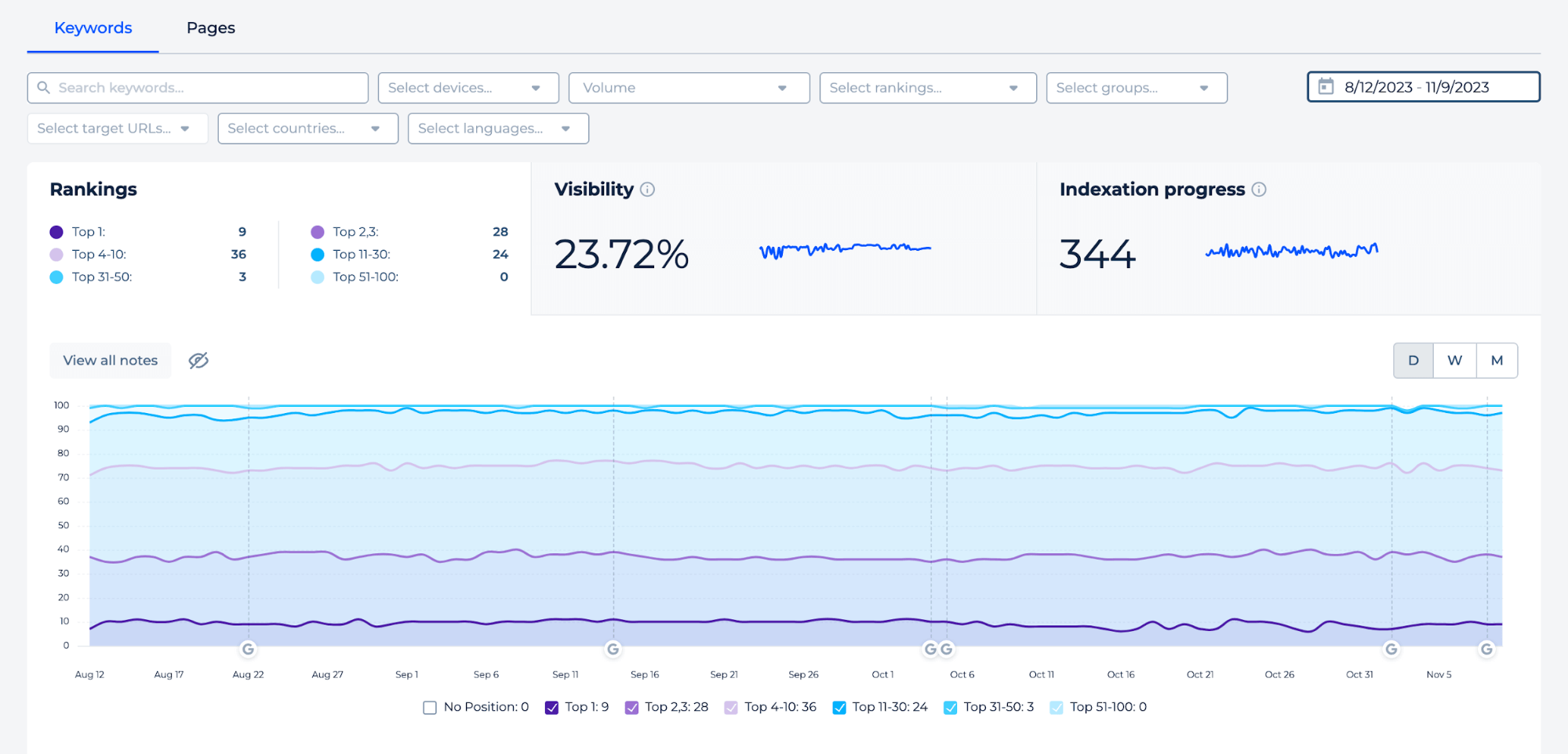 Результаты отчетов