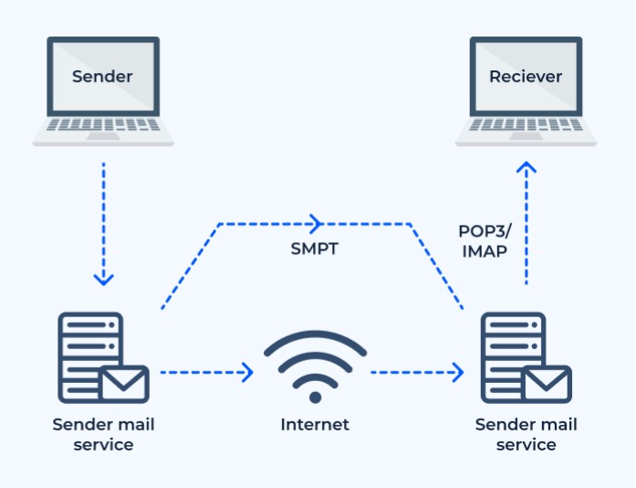 smtp chart