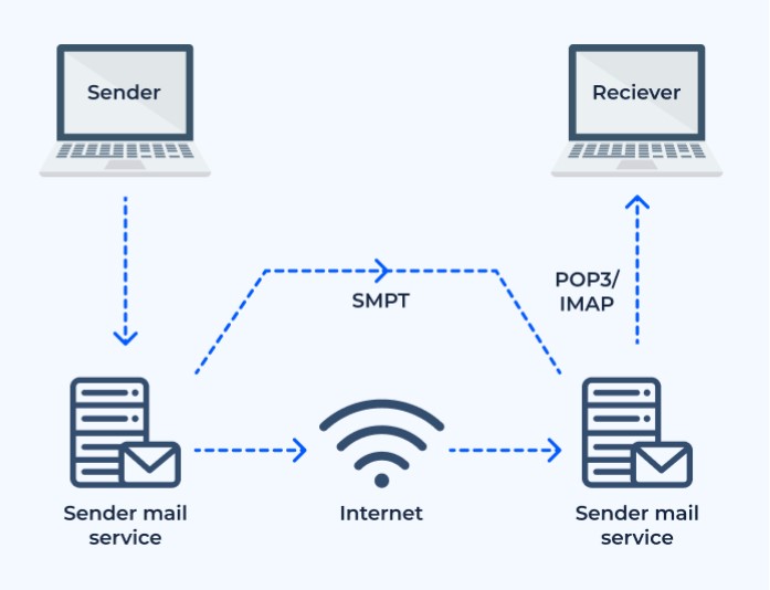 What Is An SMTP Server Protocol Explained How Email Works 