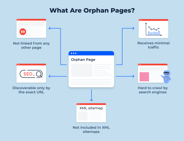 Orphan Pages: How to Find, Fix, and Prevent Them!