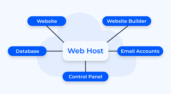 What is Host
