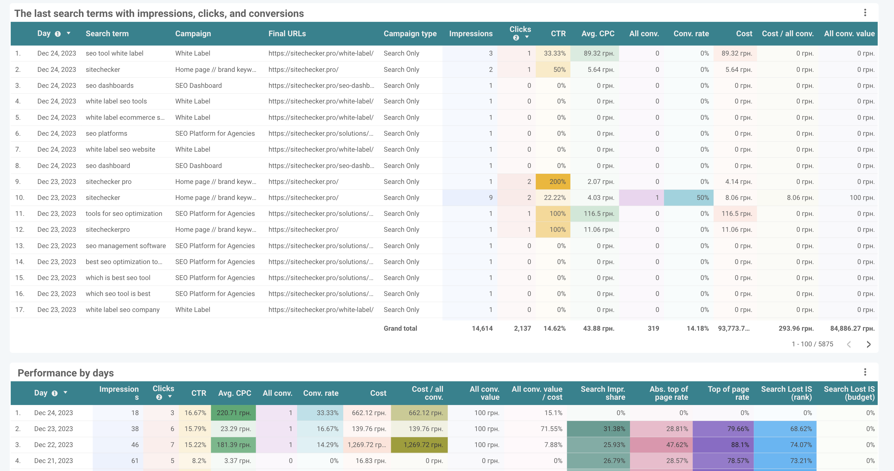 google ads performance table by date