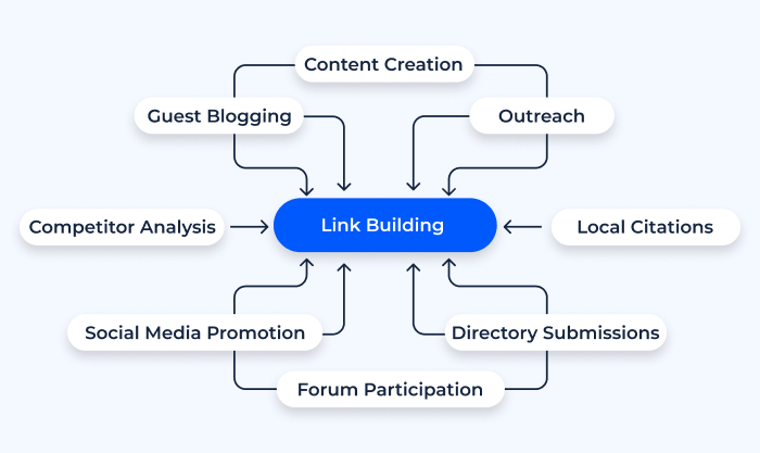 link building chart