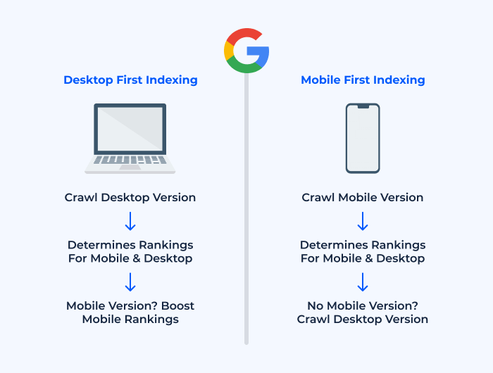 mobile and desktop first indexing