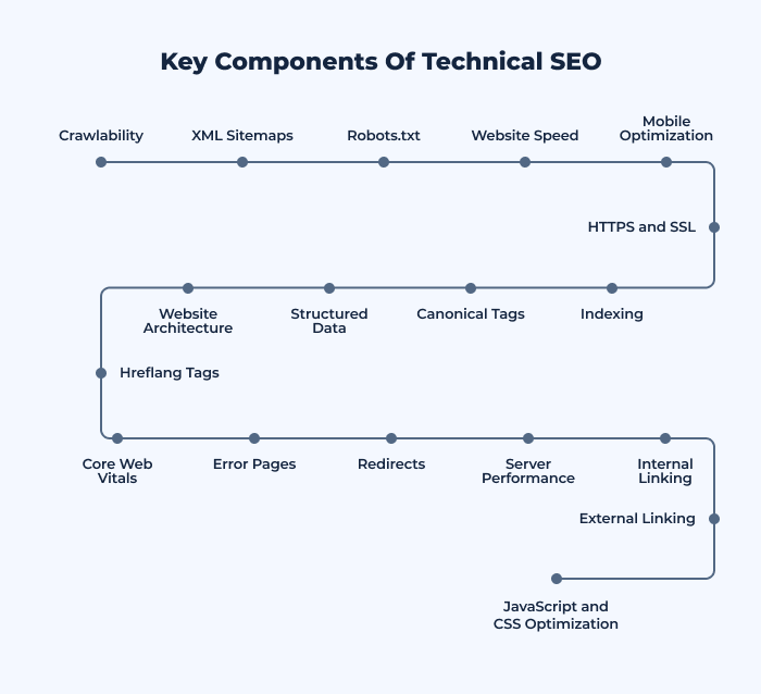 technical seo chart
