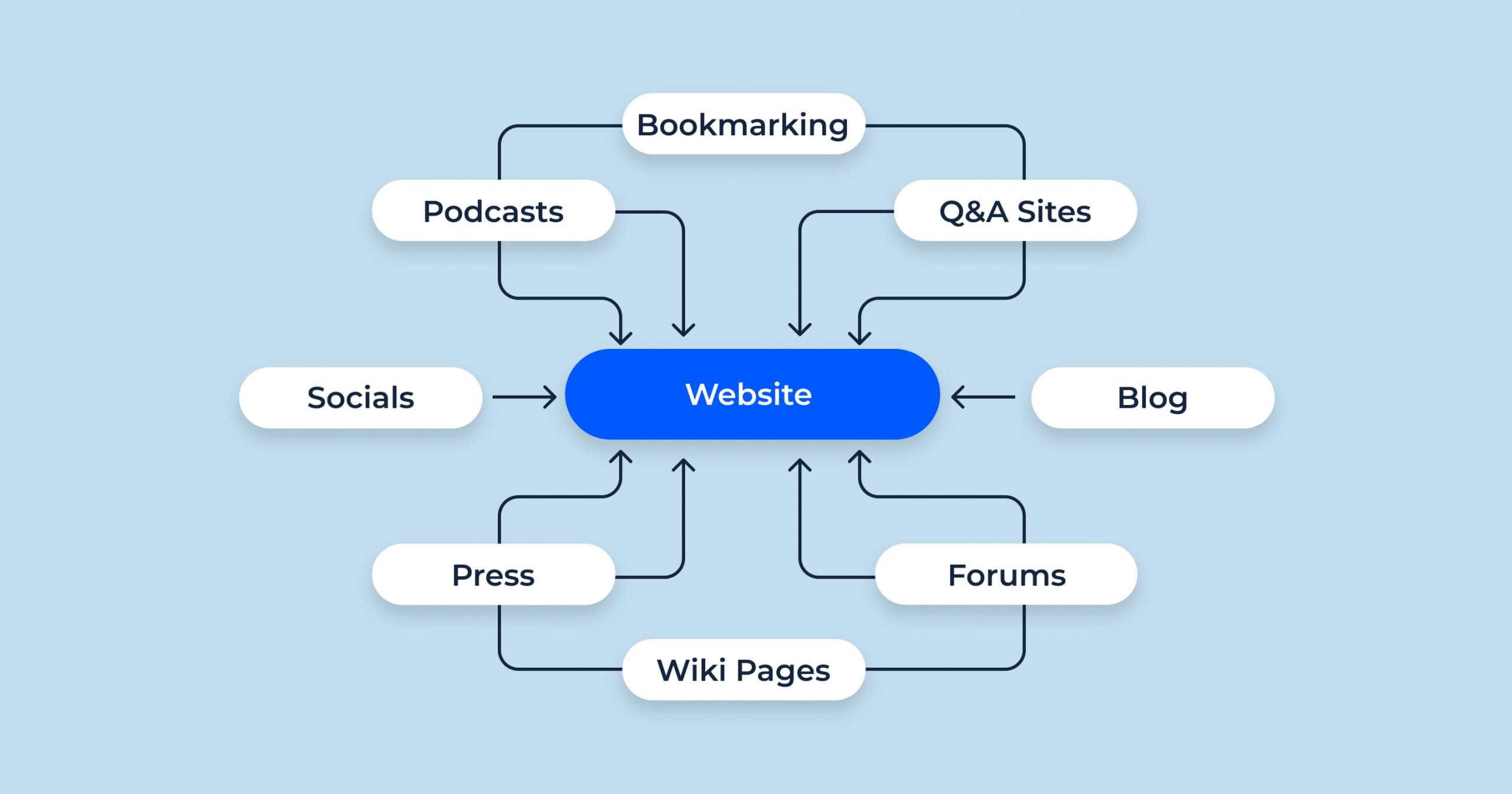 What is a Link Wheel in SEO? Creation Explained