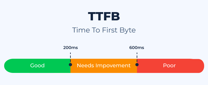 Time to First Byte