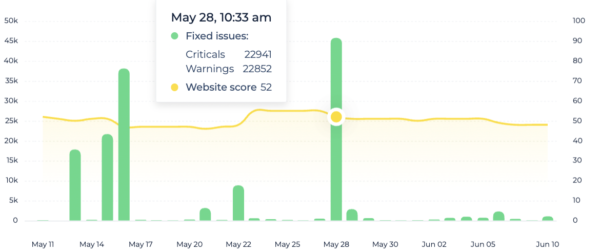 Site monitoring tool