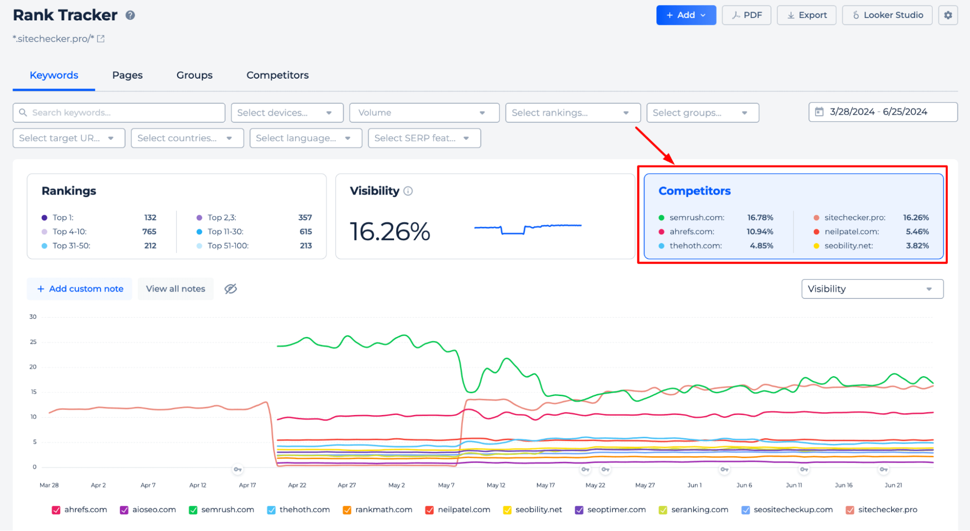 Rank Tracker Competitors