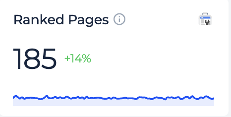 +14% to ranked pages