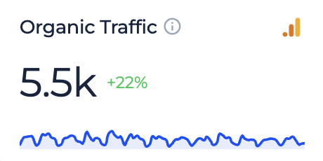 +22% to organic traffic