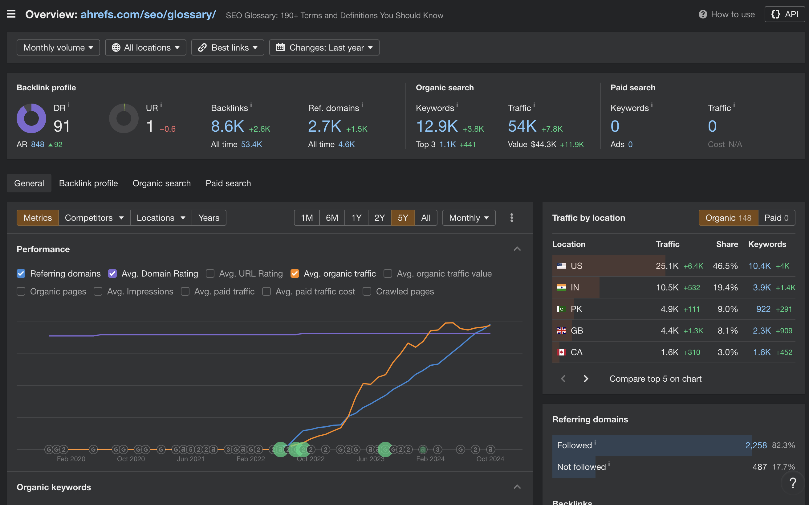 ahrefs glossary stats