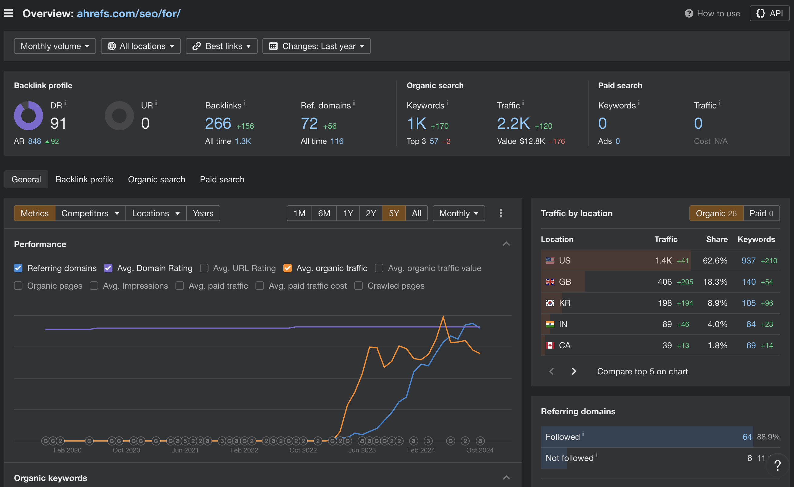 ahrefs industry keywords