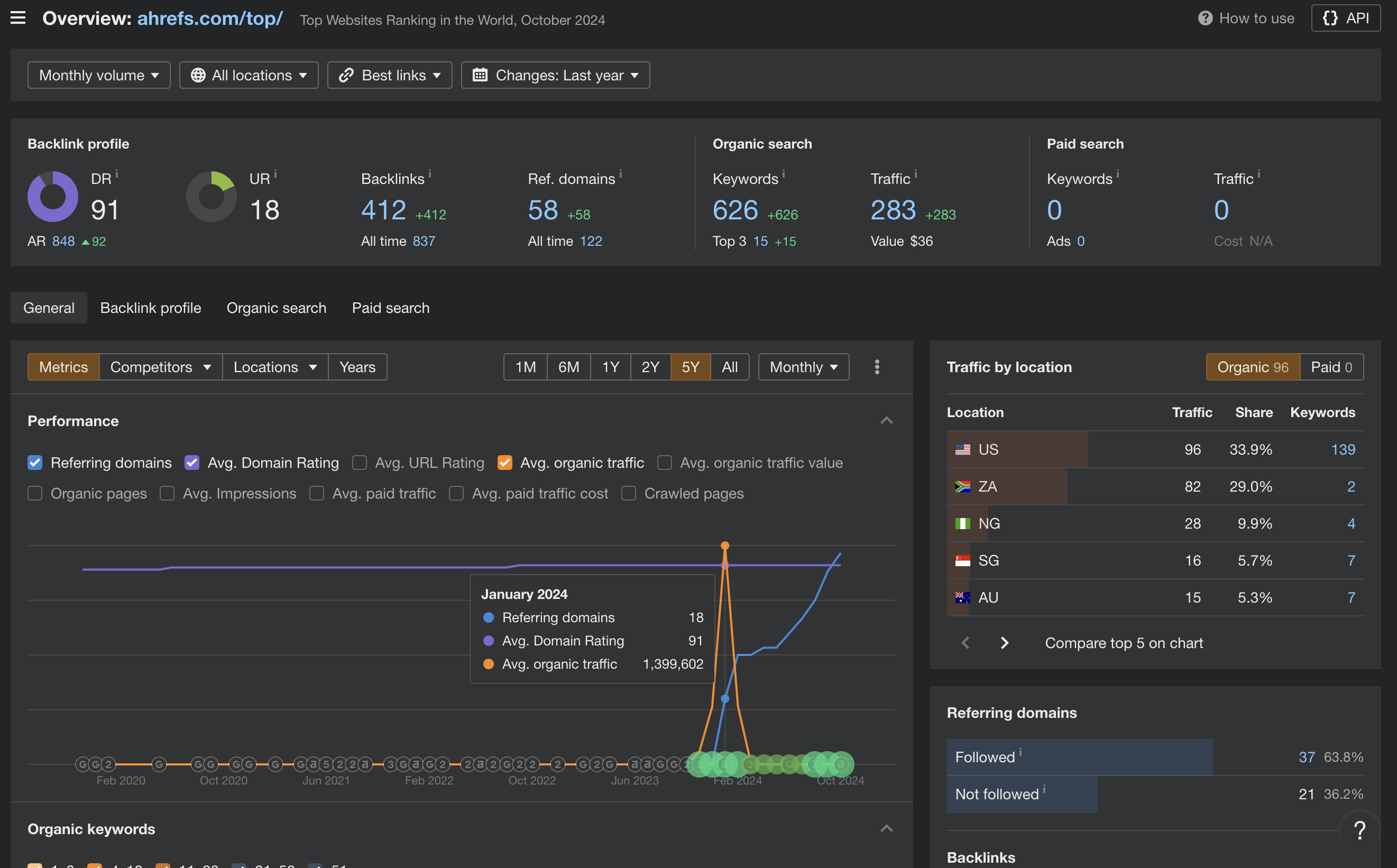 ahrefs top websites marketing tactic